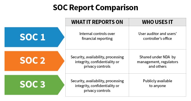 SOC 1, SOC 2, SOC 3 report comparison
