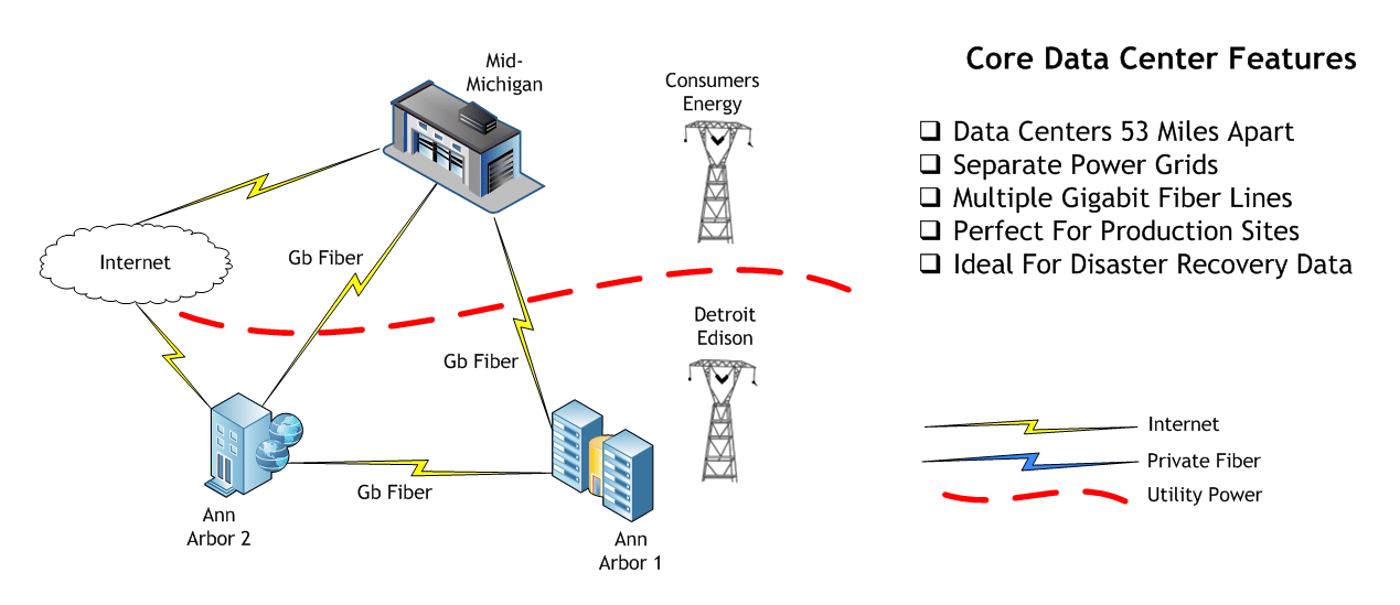 Michigan Disaster Recovery & Michigan Data Centers