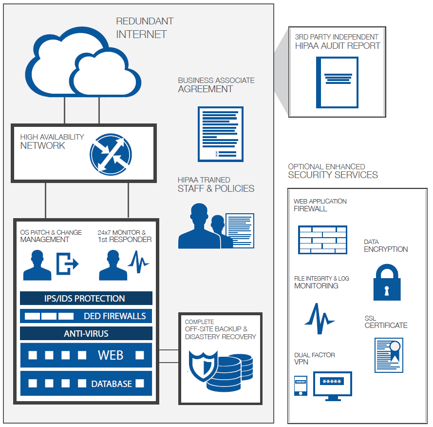 HIPAA Compliant IT Architecture HIPAA Compliant IT Architecture